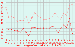 Courbe de la force du vent pour Istres (13)