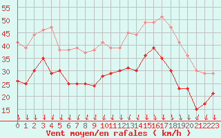 Courbe de la force du vent pour Valence (26)