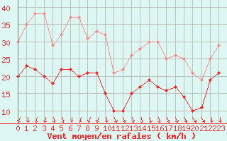 Courbe de la force du vent pour Chambry / Aix-Les-Bains (73)