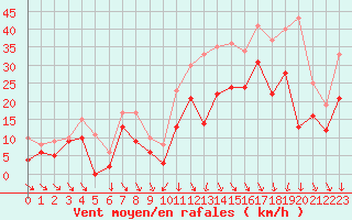 Courbe de la force du vent pour Paray-le-Monial - St-Yan (71)
