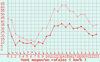 Courbe de la force du vent pour Millau - Soulobres (12)