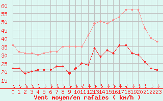 Courbe de la force du vent pour Lyon - Bron (69)