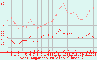 Courbe de la force du vent pour Montlimar (26)