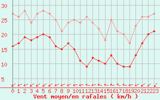 Courbe de la force du vent pour Le Talut - Belle-Ile (56)