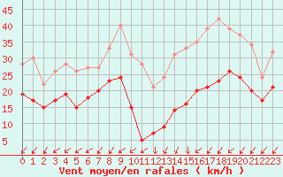 Courbe de la force du vent pour Dole-Tavaux (39)