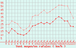 Courbe de la force du vent pour Brest (29)