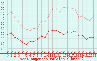 Courbe de la force du vent pour Villacoublay (78)