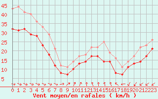 Courbe de la force du vent pour Maseskar