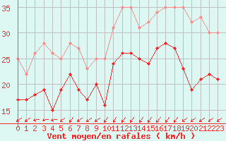 Courbe de la force du vent pour Cap Gris-Nez (62)