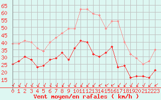 Courbe de la force du vent pour Cognac (16)