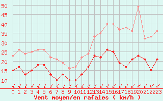 Courbe de la force du vent pour Rochefort Saint-Agnant (17)
