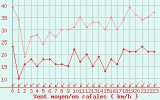 Courbe de la force du vent pour Albert-Bray (80)