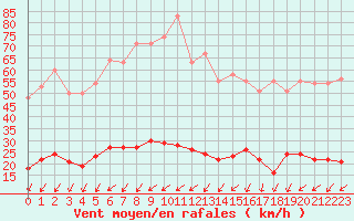 Courbe de la force du vent pour Bourg-Saint-Maurice (73)