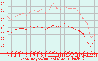 Courbe de la force du vent pour Cap Pertusato (2A)