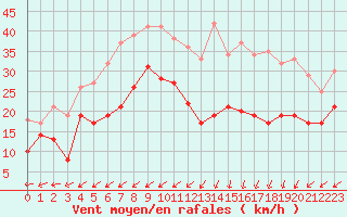 Courbe de la force du vent pour Alpuech (12)