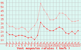 Courbe de la force du vent pour Paray-le-Monial - St-Yan (71)