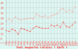 Courbe de la force du vent pour Archigny (86)
