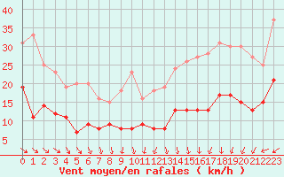 Courbe de la force du vent pour Belmont - Champ du Feu (67)