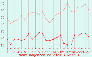 Courbe de la force du vent pour Tours (37)