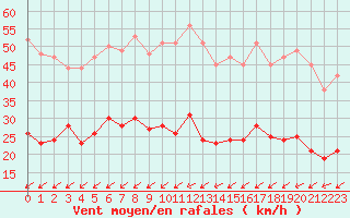 Courbe de la force du vent pour Ile d