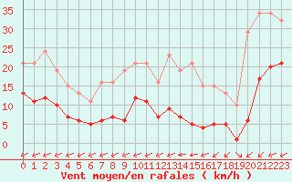 Courbe de la force du vent pour Carrion de Calatrava (Esp)