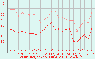 Courbe de la force du vent pour Ploumanac