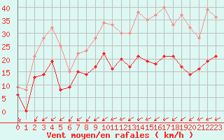 Courbe de la force du vent pour Saint-Dizier (52)