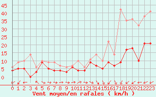 Courbe de la force du vent pour Caen (14)