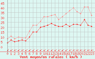 Courbe de la force du vent pour Dunkerque (59)