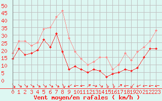 Courbe de la force du vent pour Cap Cpet (83)