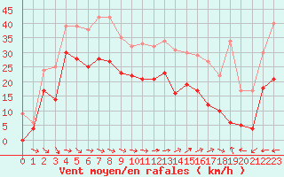 Courbe de la force du vent pour Ile du Levant (83)