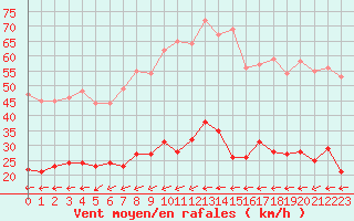 Courbe de la force du vent pour Ile du Levant (83)