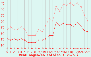 Courbe de la force du vent pour Ploudalmezeau (29)