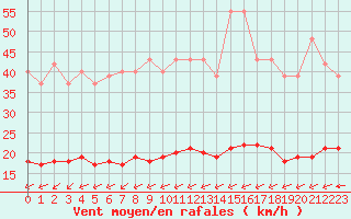 Courbe de la force du vent pour Baye (51)