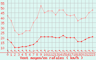 Courbe de la force du vent pour Lagarrigue (81)