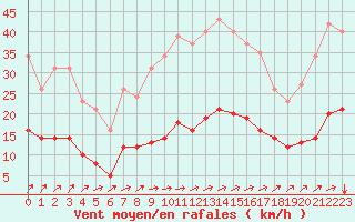 Courbe de la force du vent pour Avril (54)