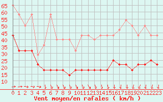 Courbe de la force du vent pour Leba