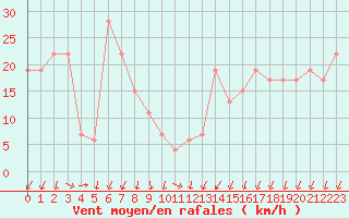 Courbe de la force du vent pour Cap Mele (It)