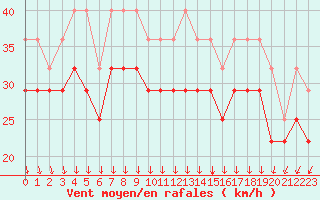 Courbe de la force du vent pour Kokkola Tankar