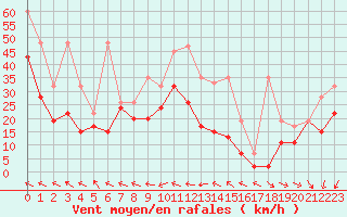 Courbe de la force du vent pour Titlis