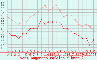 Courbe de la force du vent pour Jan Mayen