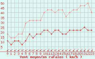 Courbe de la force du vent pour Vierema Kaarakkala