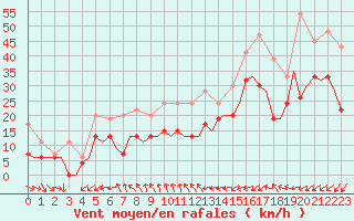 Courbe de la force du vent pour Akrotiri