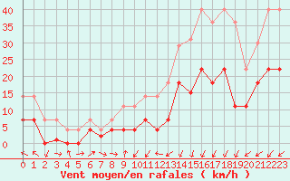 Courbe de la force du vent pour Calatayud