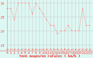 Courbe de la force du vent pour Isle Of Portland