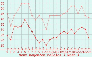 Courbe de la force du vent pour La Dle (Sw)