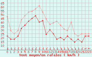 Courbe de la force du vent pour Feldberg-Schwarzwald (All)