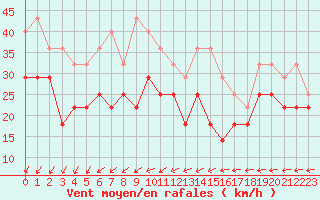 Courbe de la force du vent pour Kuusamo Rukatunturi