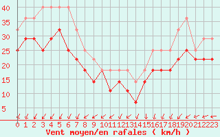 Courbe de la force du vent pour Utsira Fyr