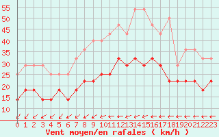 Courbe de la force du vent pour De Bilt (PB)